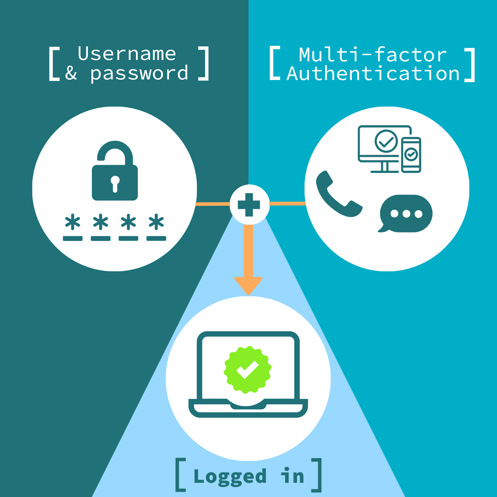 Multifactor Authentication Market Forecast - USD 51.37 Billion Valuation by 2031 with 16.08% CAGR Growth