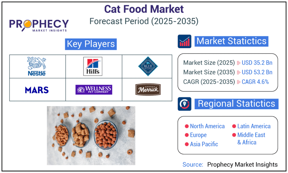 Cat Food Market Forecast 2035 - Natural Ingredients, Pet Wellness to Lead the Way