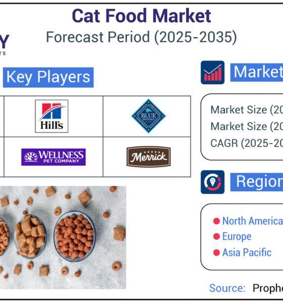 Cat Food Market Forecast 2035 - Natural Ingredients, Pet Wellness to Lead the Way