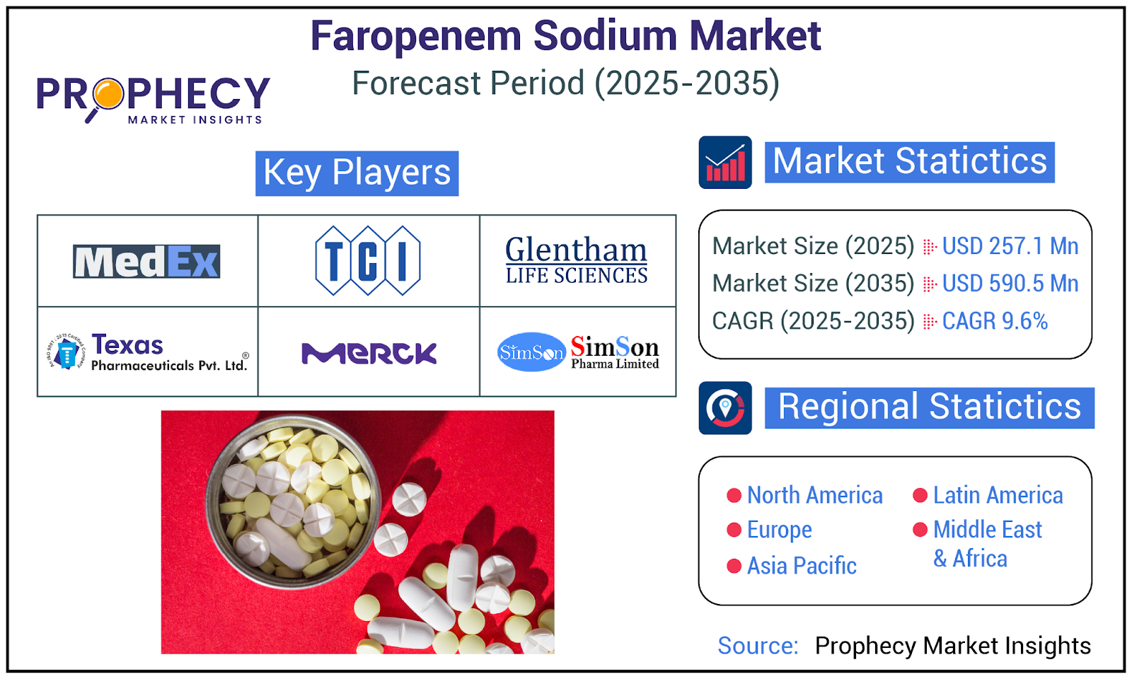 Faropenem Sodium Market: A Potent Weapon in the Fight Against Bacterial Infections