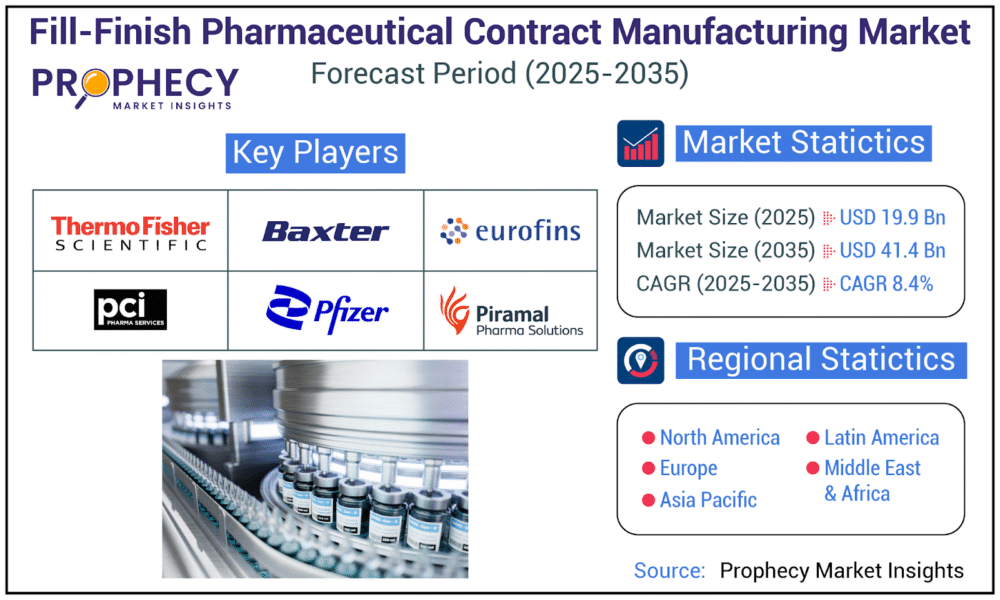 Fill-Finish Pharmaceutical