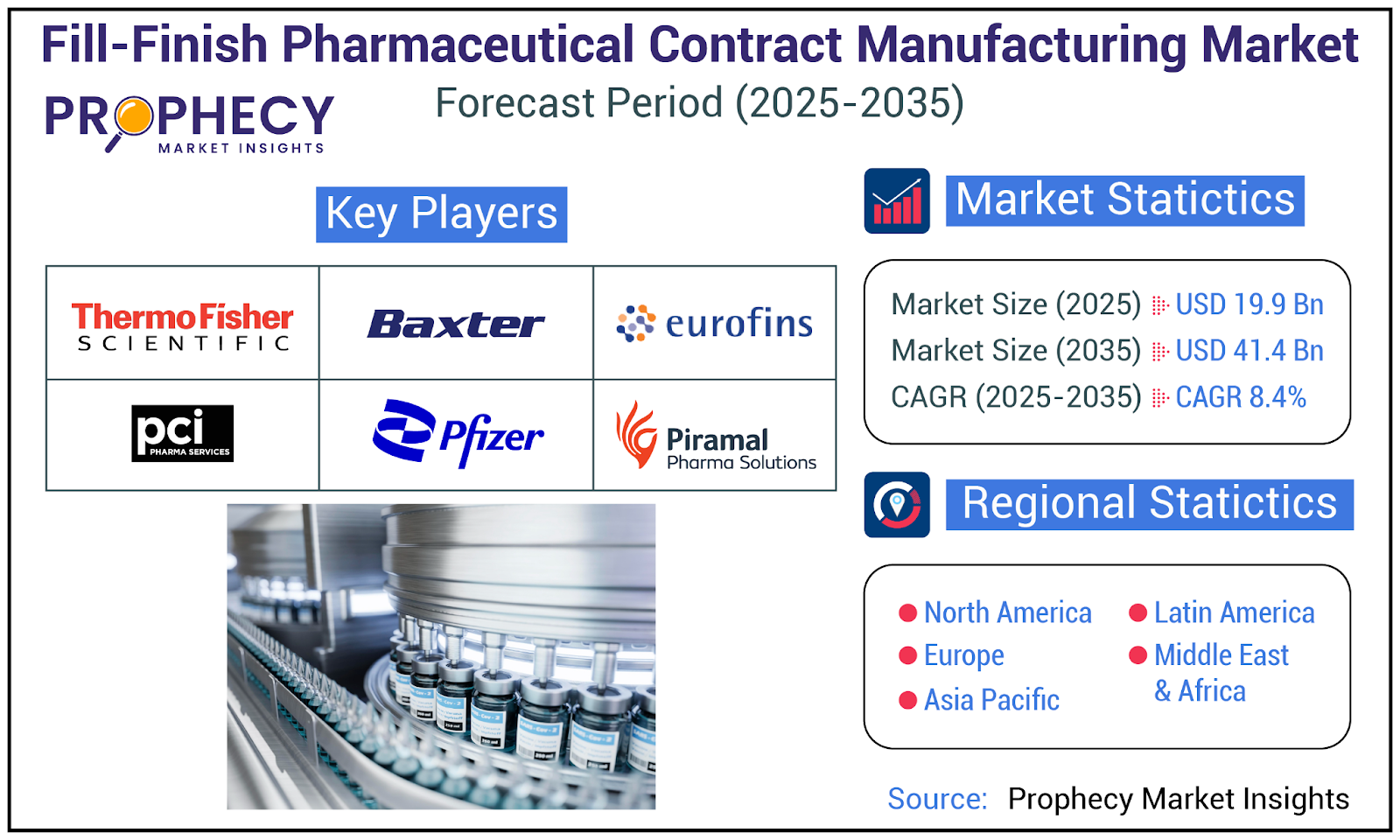 Fill-Finish Pharmaceutical