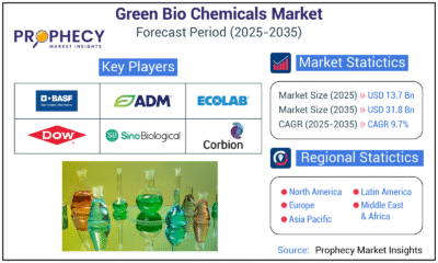 Green Bio Chemicals Market Poised for Sustainable Growth amidst Global Shift to Eco-Friendly Alternatives by 2035