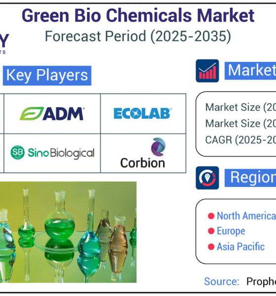 Green Bio Chemicals Market Poised for Sustainable Growth amidst Global Shift to Eco-Friendly Alternatives by 2035