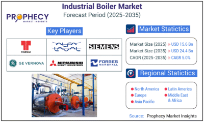 Industrial Boiler Market Expected to Surpass USD 24.4 Billion by 2035 Amid Growing Demand for Energy Efficiency and Industrialization
