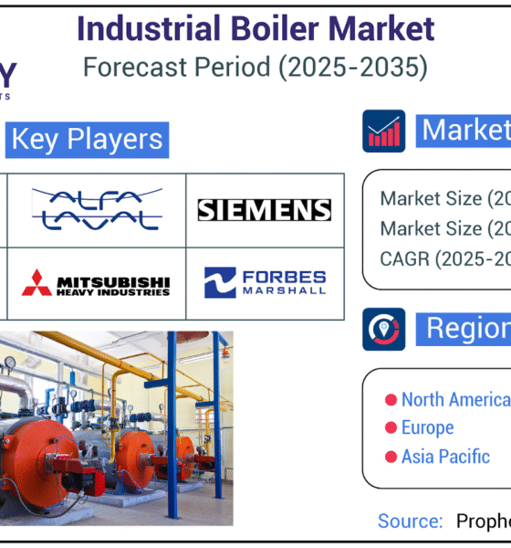 Industrial Boiler Market Expected to Surpass USD 24.4 Billion by 2035 Amid Growing Demand for Energy Efficiency and Industrialization