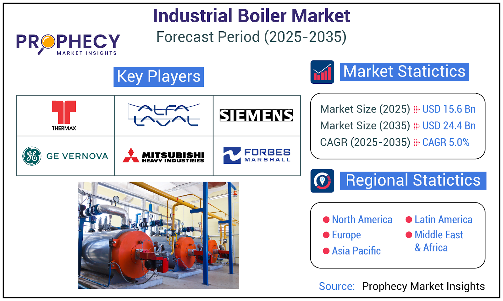 Industrial Boiler Market Expected to Surpass USD 24.4 Billion by 2035 Amid Growing Demand for Energy Efficiency and Industrialization