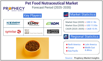 Pet Food Nutraceutical Market Set for Robust Expansion Amid Rising Demand for Pet Wellness by 2035