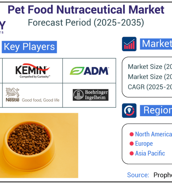 Pet Food Nutraceutical Market Set for Robust Expansion Amid Rising Demand for Pet Wellness by 2035