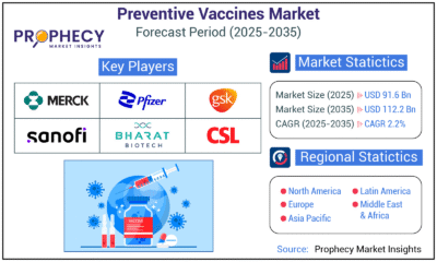 Preventive Vaccines Market to Witness Strong Growth by 2035