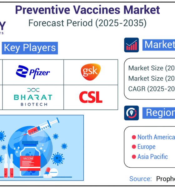 Preventive Vaccines Market to Witness Strong Growth by 2035
