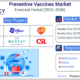 Preventive Vaccines Market to Witness Strong Growth by 2035