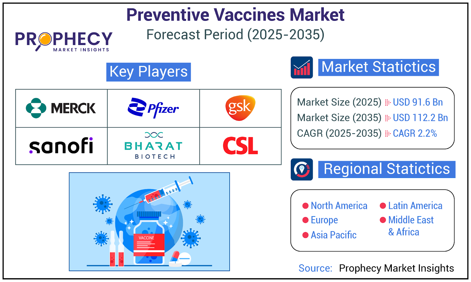 Preventive Vaccines Market to Witness Strong Growth by 2035