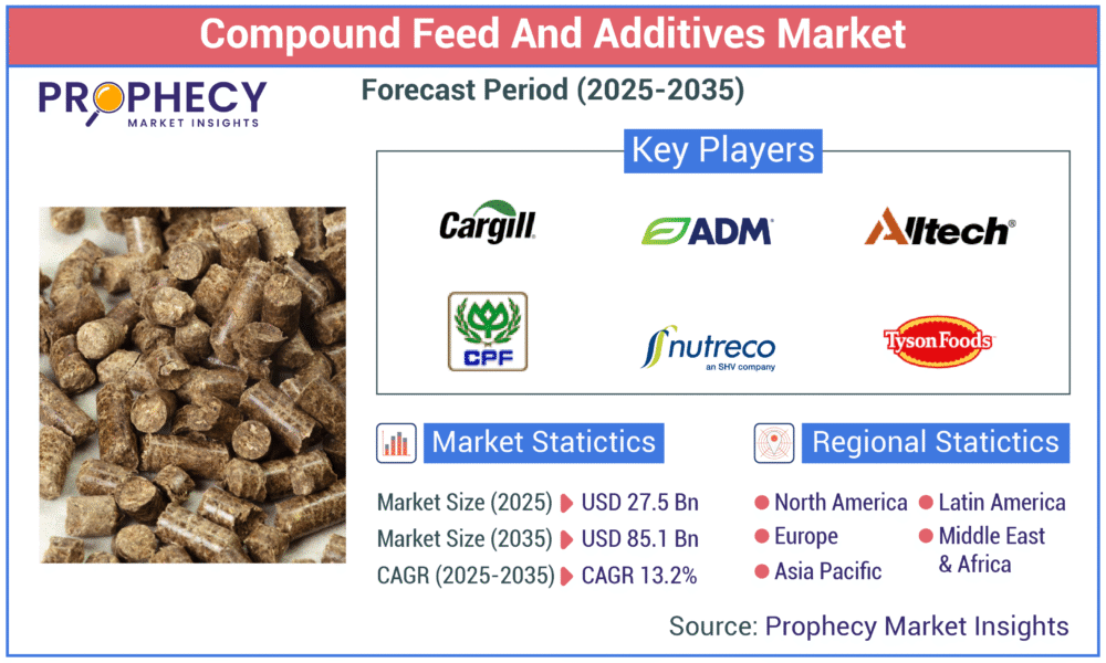 Prophecy Market Insights - Compound Feeds