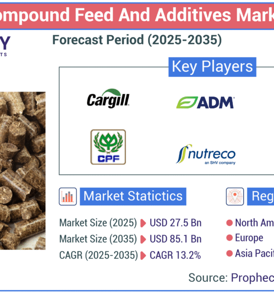 Prophecy Market Insights - Compound Feeds