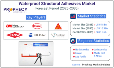 Waterproof Structural Adhesives Market: A Comprehensive Study Towards USD 10.3 Billion in 2035