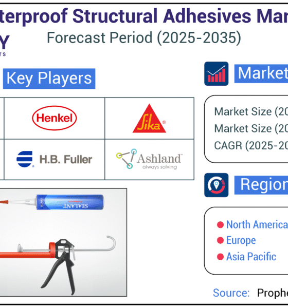Waterproof Structural Adhesives Market: A Comprehensive Study Towards USD 10.3 Billion in 2035