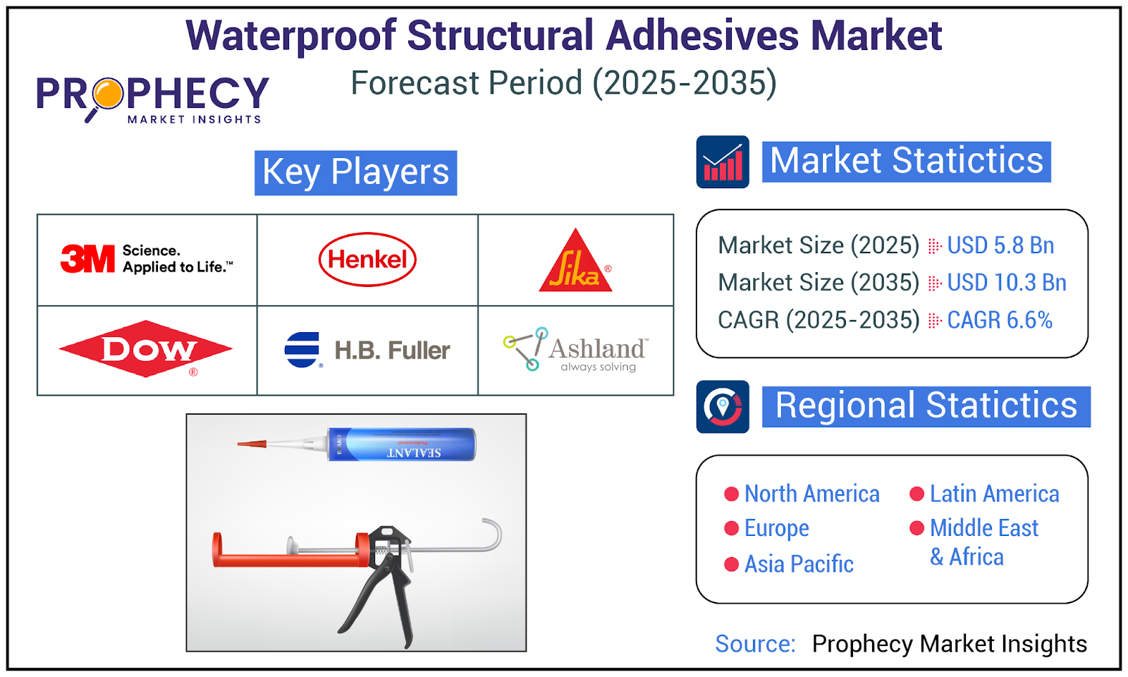 Waterproof Structural Adhesives Market: A Comprehensive Study Towards USD 10.3 Billion in 2035