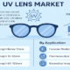 UV Lens Market